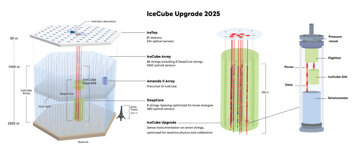 IceCube Deep Ice Seismometer Diagram IceCube Upgrade 2025