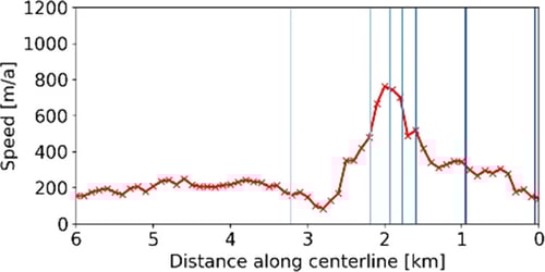 Graph showing speed vs distance of ice movement