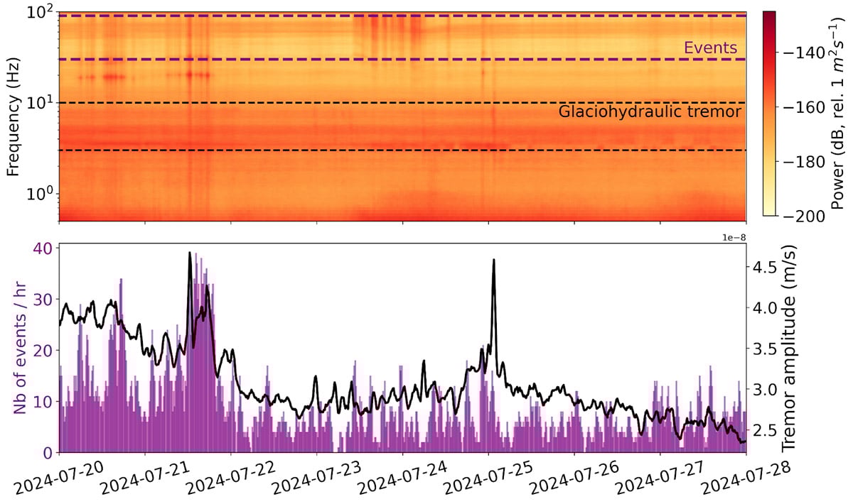 Chart showing the frequency and power of tremor events