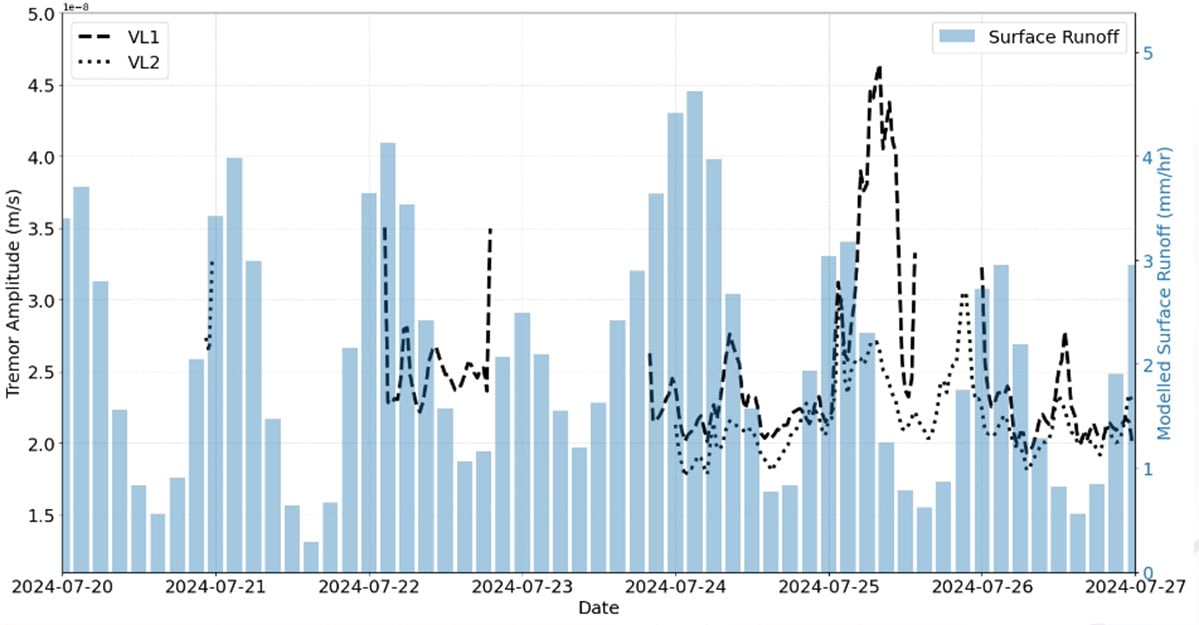Graph showing tremor activity based on surface runoff