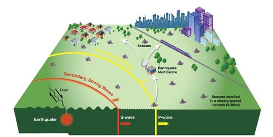 NRCan Earthquakes Canada Earthquake Early Warning System