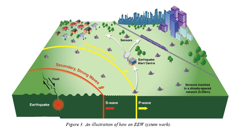 NRCan Earthquakes Canada Earthquake Early Warning System